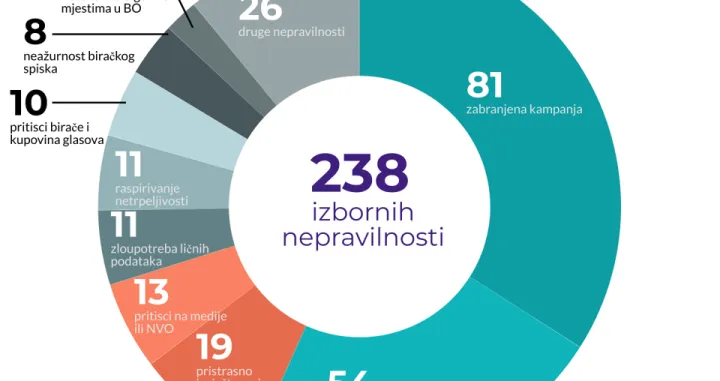 Prijavljeno čak 238 nepravilnosti