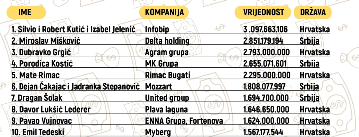 lista najbogatijih u regionu, jugoslavija/Benjamin Krnić