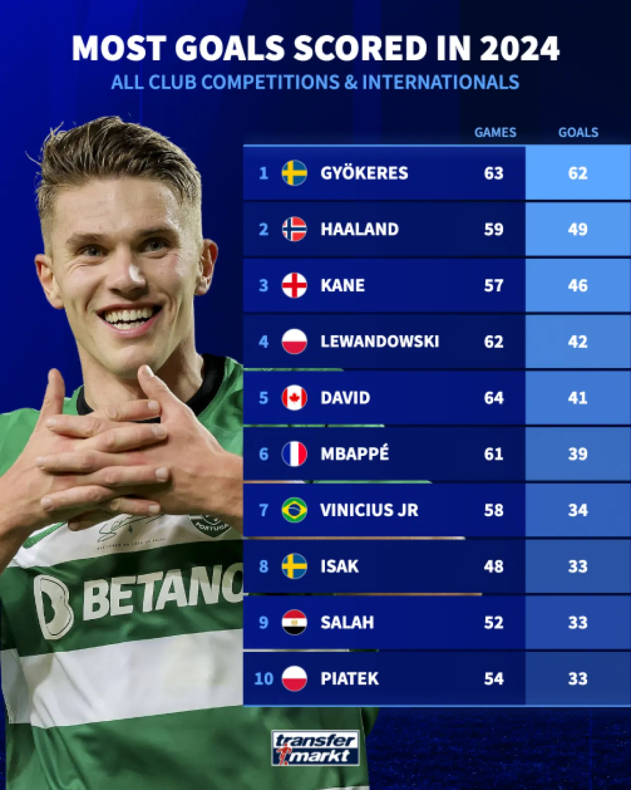 Najbolji strijelci u 2024. godini/Transfermarkt