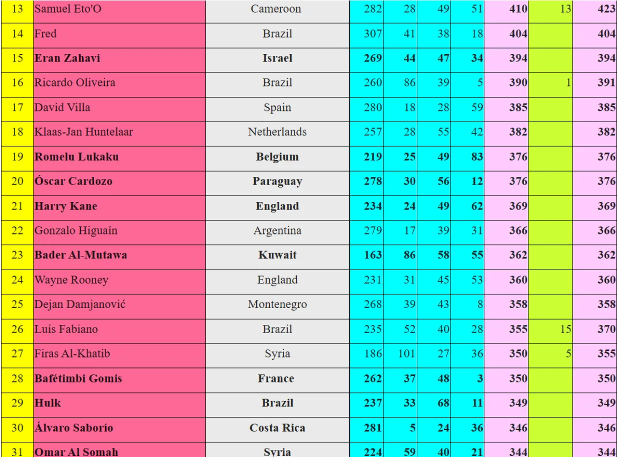 Najbolji strijelci u 21. stoljeću do kraja 2023. godine/IFFHS