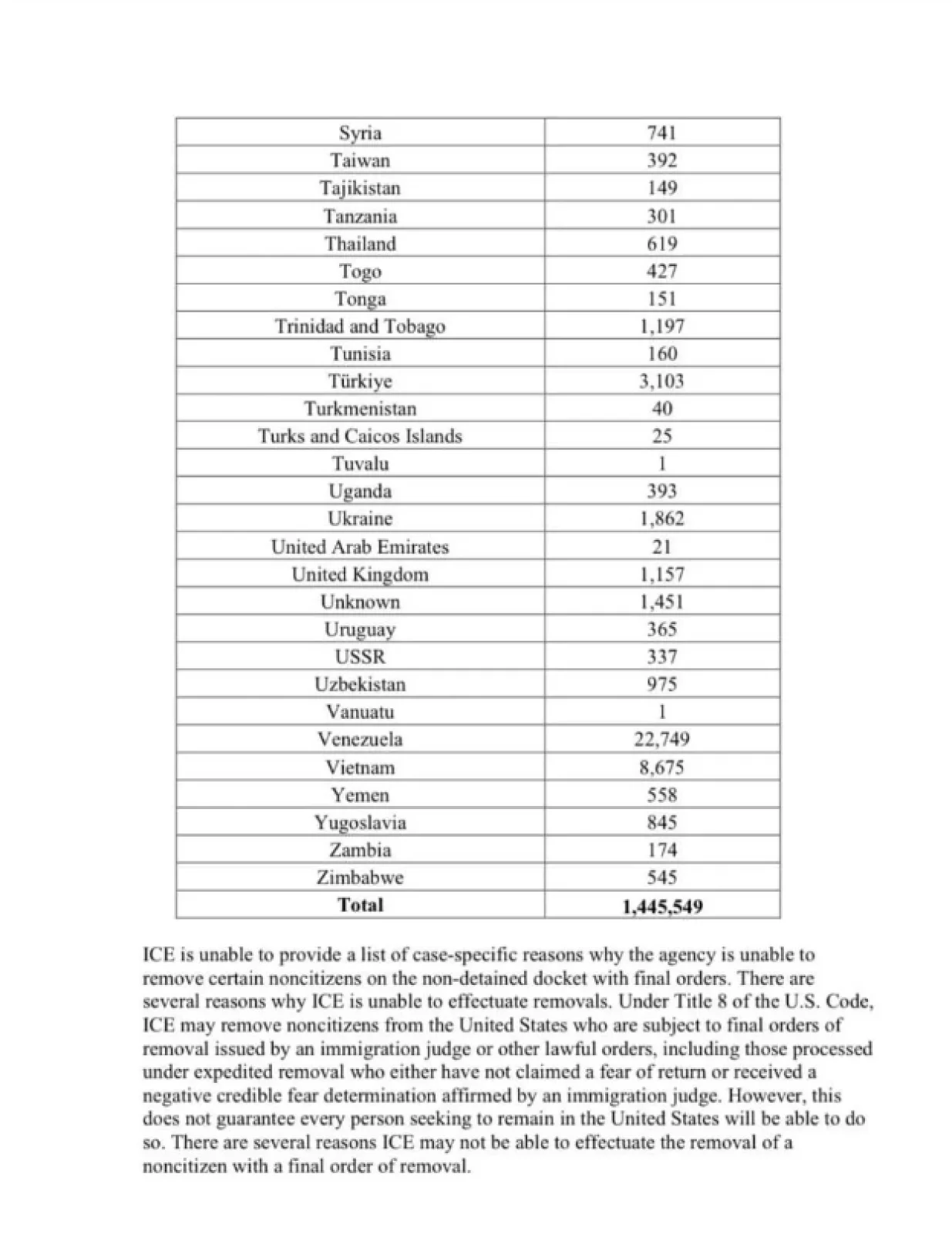 Lista deportacija, Trumpova administracija, Jugoslavija/Prtsc