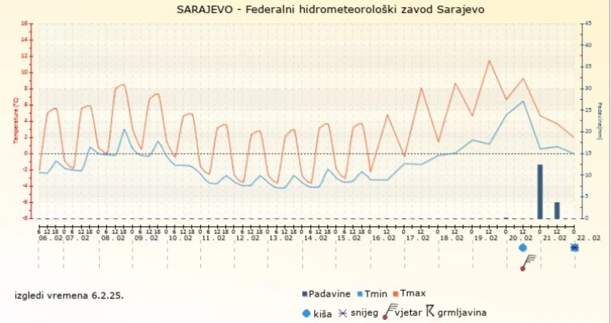 Izgledi vremena za Sarajevo za period od 6. do 21. februara FHMZ/Fhmz