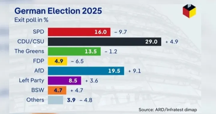 Izbori u Njemačkoj, izlazne ankete/Ard