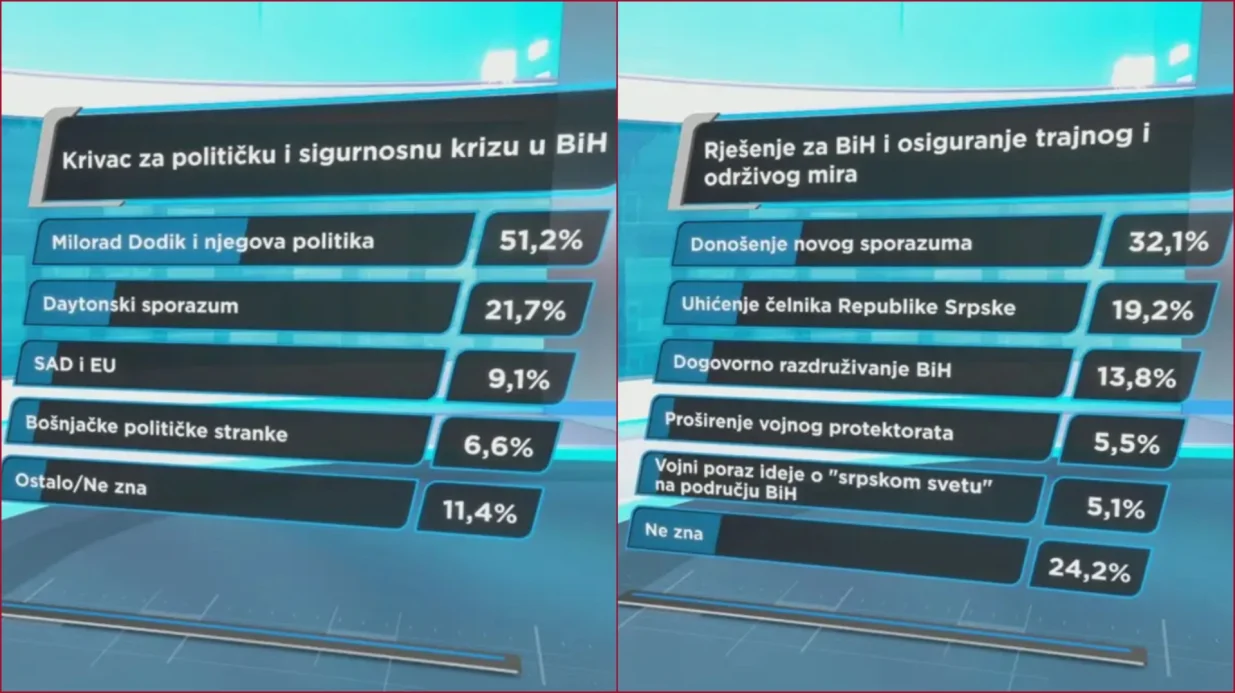 hrt, anketa, kriza u bih, krivac, milorad dodik/Screenshot