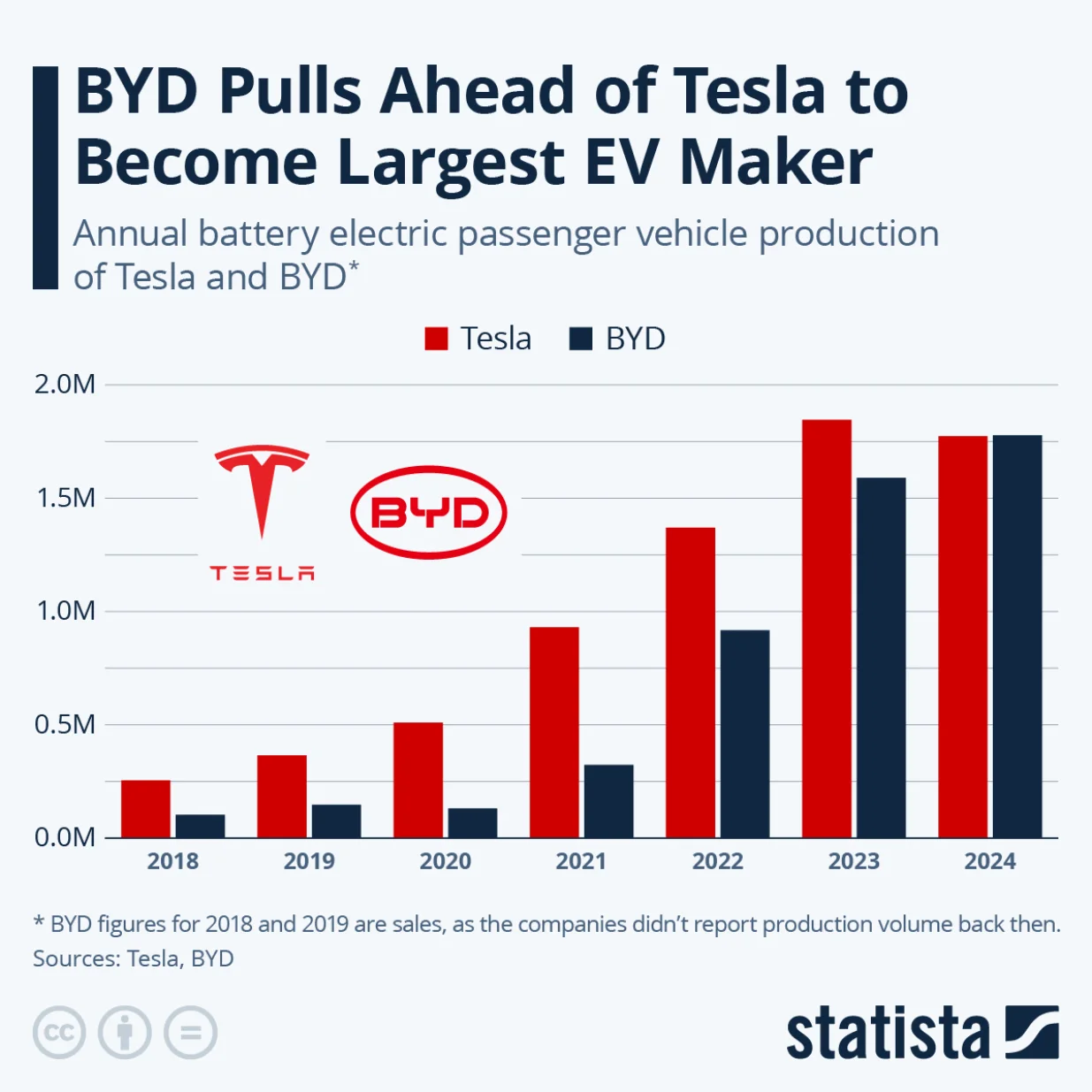 BYD vs Tesla/Statista.com