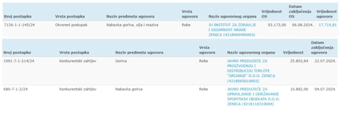 Tenderi na kojima je posao dobila firma DHD/TIBiH/