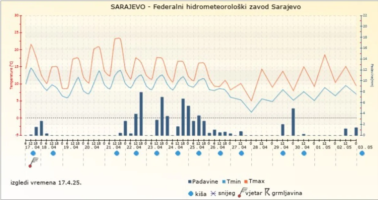 Izgledi vremena za Sarajevo za period od 17. aprila do 2. maja 2025/FHMZ/Fhmz