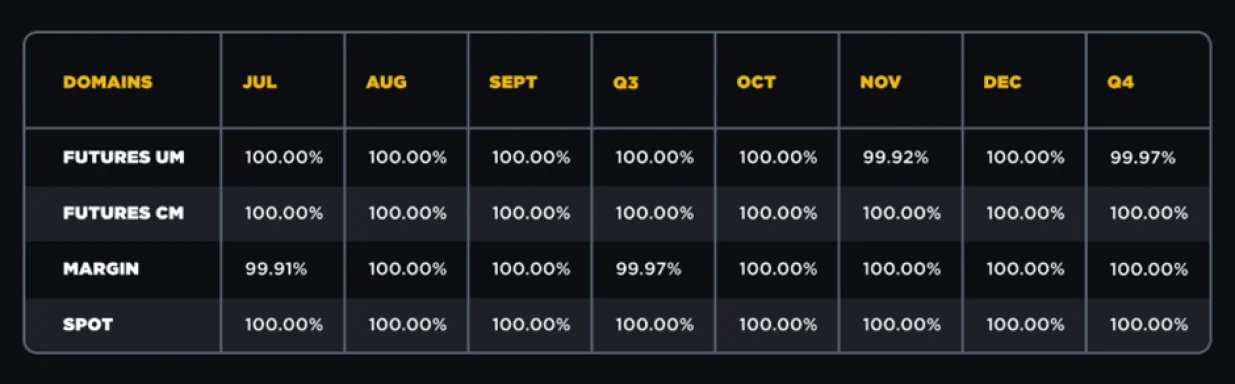 Transparentno poslovanje: Binanceov Izvještaj o dostupnosti API-ja za drugu polovinu 2024. godine//