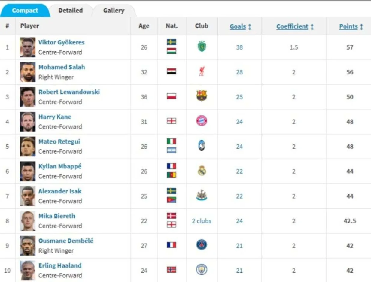 Lista igrača koji se bore za Zlatnu kopačku (FOTO: Screenshot) 