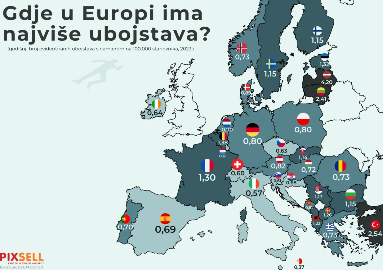 Latvija prednjači s 4,20 ubojstava na 100.000 stanovnika, slijedi Litva s 2,41, dok je u Turskoj stopa 2,54. U suprotnosti s tim, najnižu stopu ubojstava ima Malta, sa svega 0,37 ubojstava na 100.000 stanovnika. Od većih europskih zemalja, Francuska ima stopu od 1,30, Belgija 1,38, a Njemačka i Poljska po 0,80. Italija se ističe niskom stopom od 0,57, dok Hrvatska ima 0,68 ubojstava na 100.000 stanovnika. Podaci se odnose na 2023. Photo: Marko Picek/PIXSELL/Marko Picek/pixsell