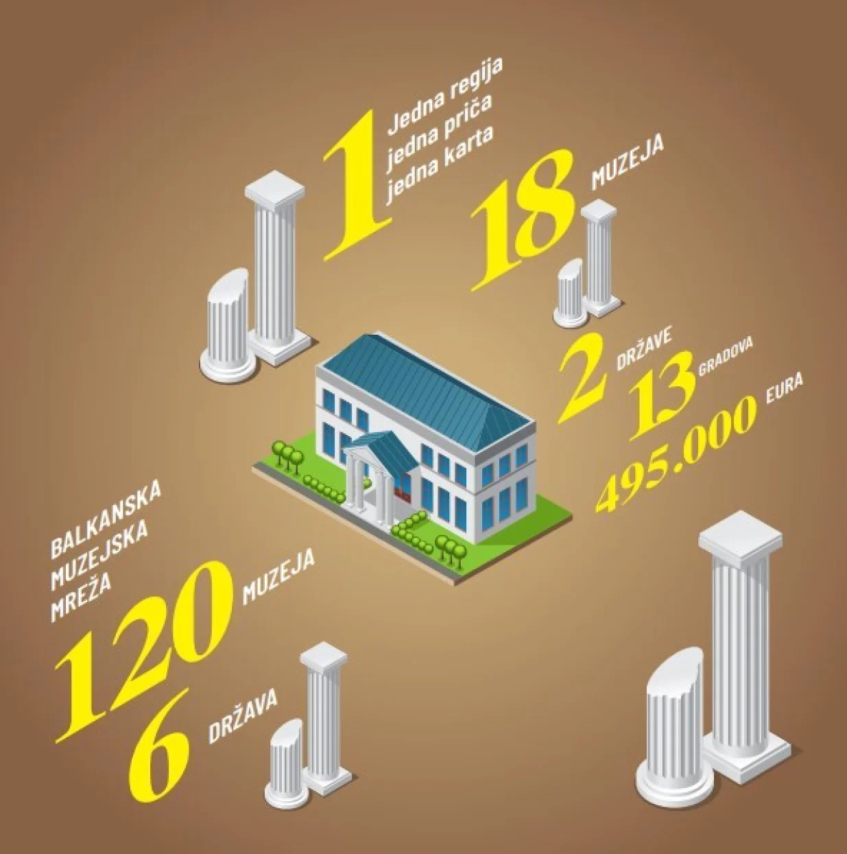 Balkanska muzejska mreža, kultura, EU projekat/