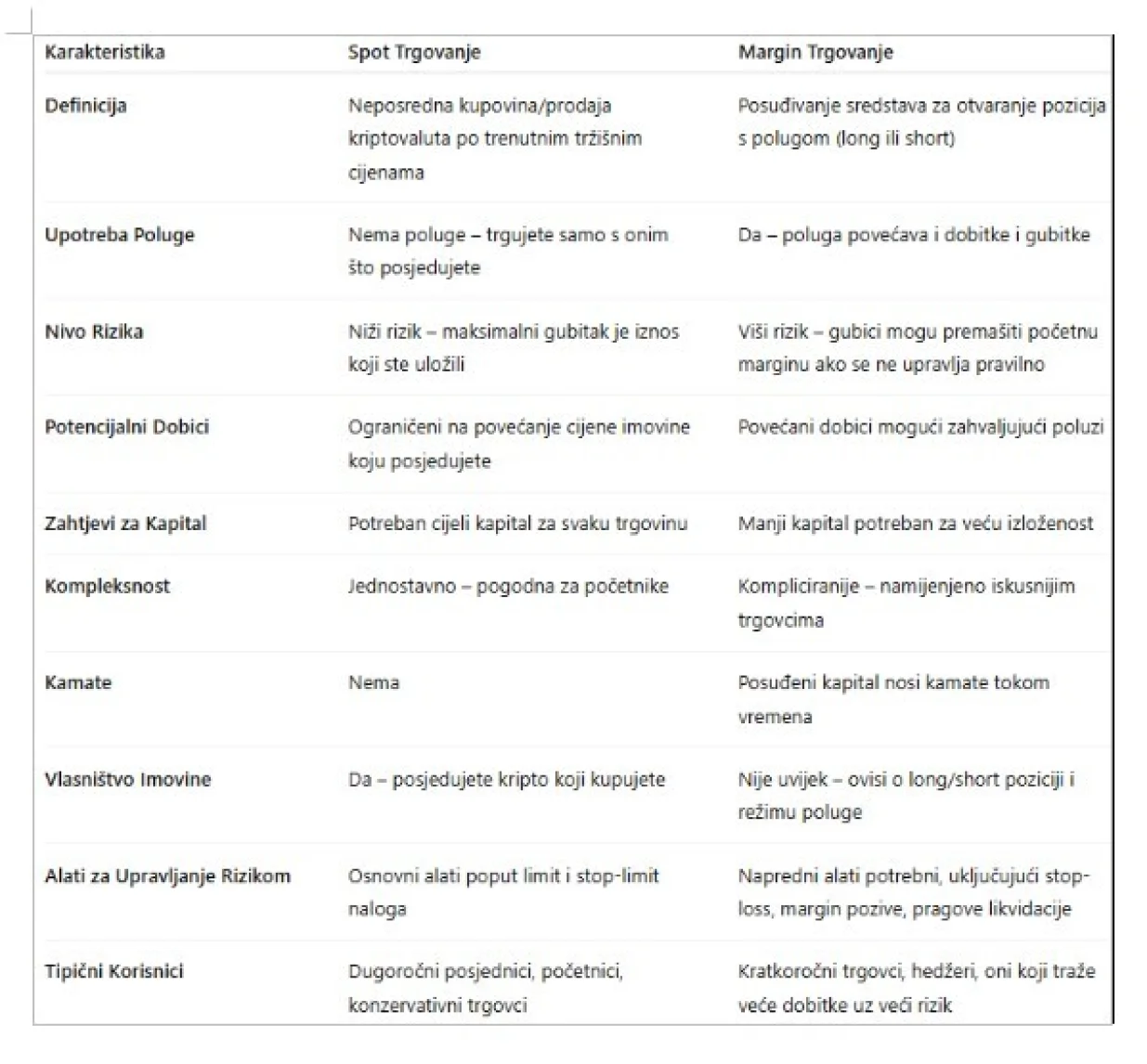 Spot Trgovanje ili Margin Trgovanje?/