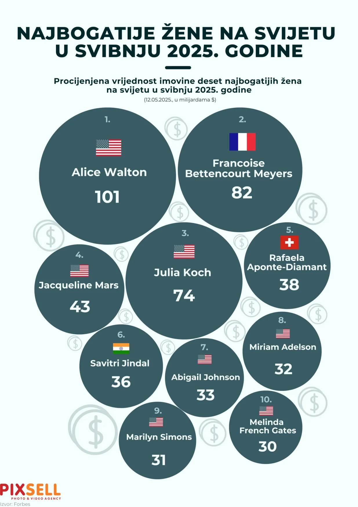Na vrhu liste nalazi se Alice Walton iz Sjedinjenih Američkih Država, nasljednica Walmart carstva, s procijenjenim bogatstvom od 101 milijardu dolara. Slijedi je Francoise Bettencourt Meyers iz Francuske, nasljednica L'Oréala, čije se bogatstvo procjenjuje na 82 milijarde dolara. Treće mjesto zauzima još jedna Amerikanka – Julia Koch, s imovinom vrijednom 74 milijarde dolara, dok se iza nje nalaze Jacqueline Mars (43 mlrd) i Švicarka Rafaela Aponte-Diamant (38 mlrd), jedna od suvlasnica brodarske kompanije MSC. Photo: Marko Picek/PIXSELL/Marko Picek/pixsell
