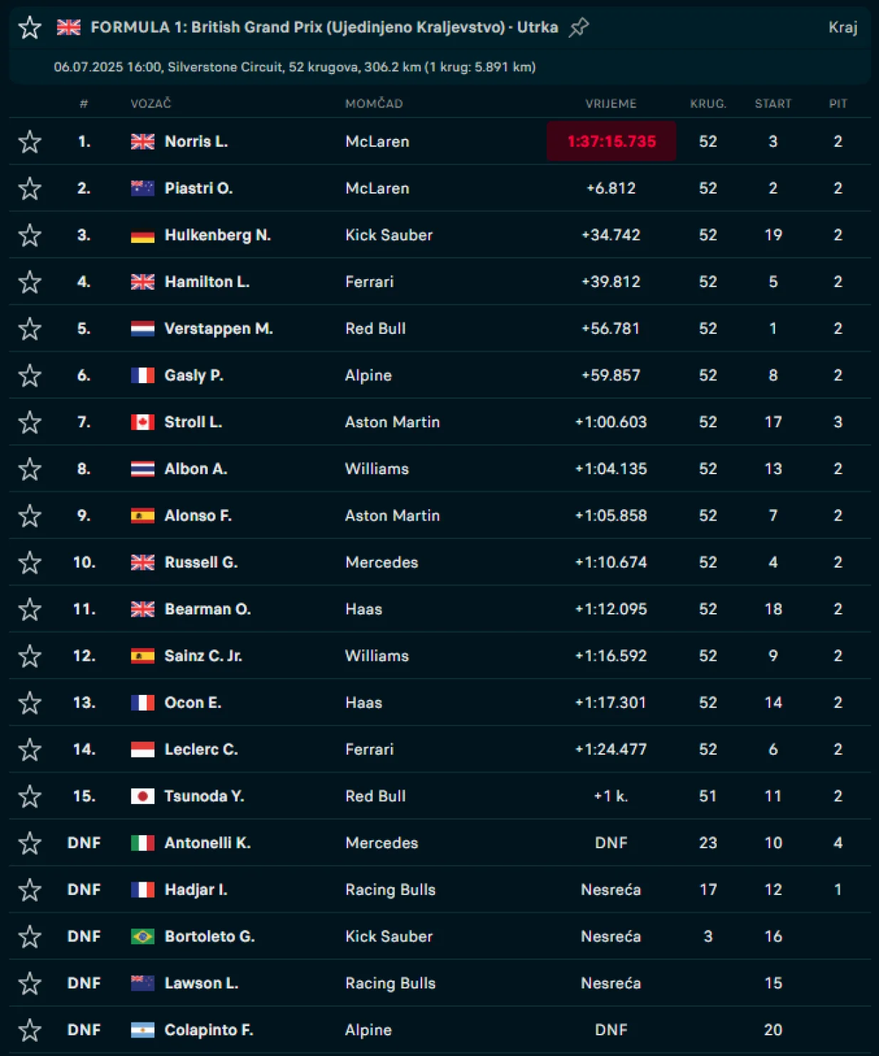 Konačni poredak (FOTO: Rezultati.com)