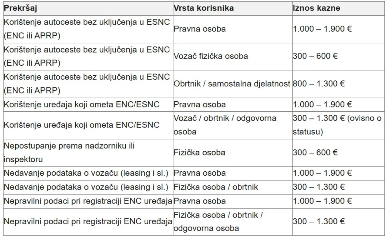 Hrvatska od novembra 2026. uvodi potpuno novi sustav naplate cestarine: ovo su kazne//