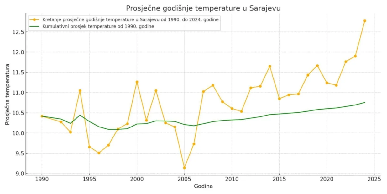 Grafički prikaz porasta temperatura i kumulativnog prosjeka temperatura u periodu od 1990. godine do danas za Sarajevo/