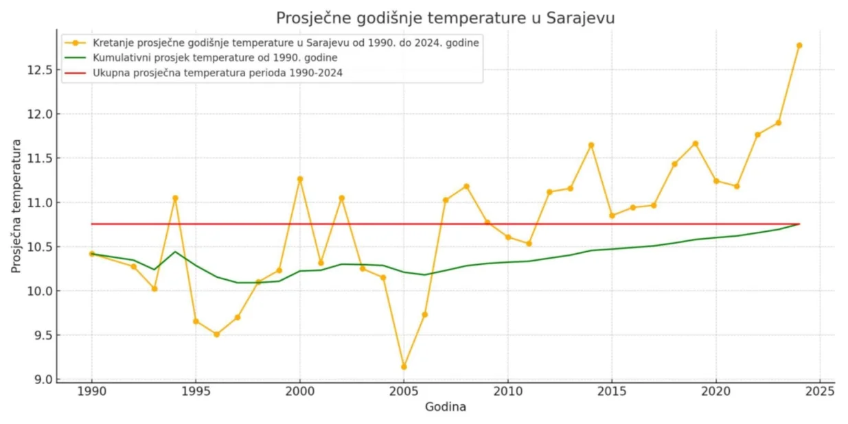Grafički prikaz porasta temperatura i kumulativnog prosjeka temperatura u periodu od 1990. godine do danas za Sarajevo, uz dodatak prosjeka za ukupan period/