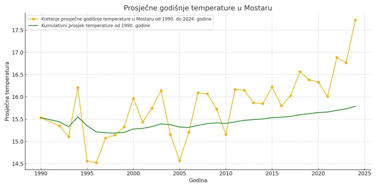 Grafički prikaz porasta temperatura i kumulativnog prosjeka temperatura u periodu od 1990. godine do danas za Mostar/