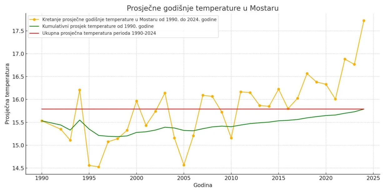 Grafički prikaz porasta temperatura i kumulativnog prosjeka temperatura u periodu od 1990. godine do danas za Mostar, uz dodatak prosjeka za ukupan period/
