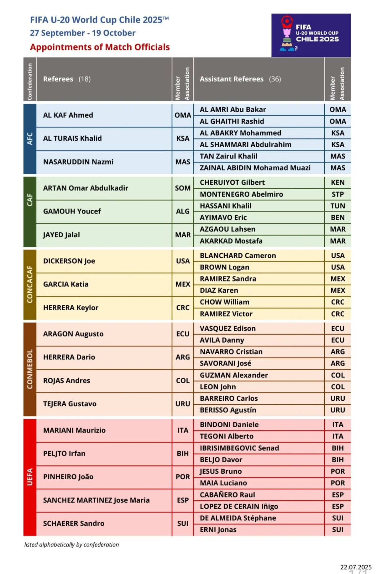 Sudije Svjetsko prvenstvo U20 