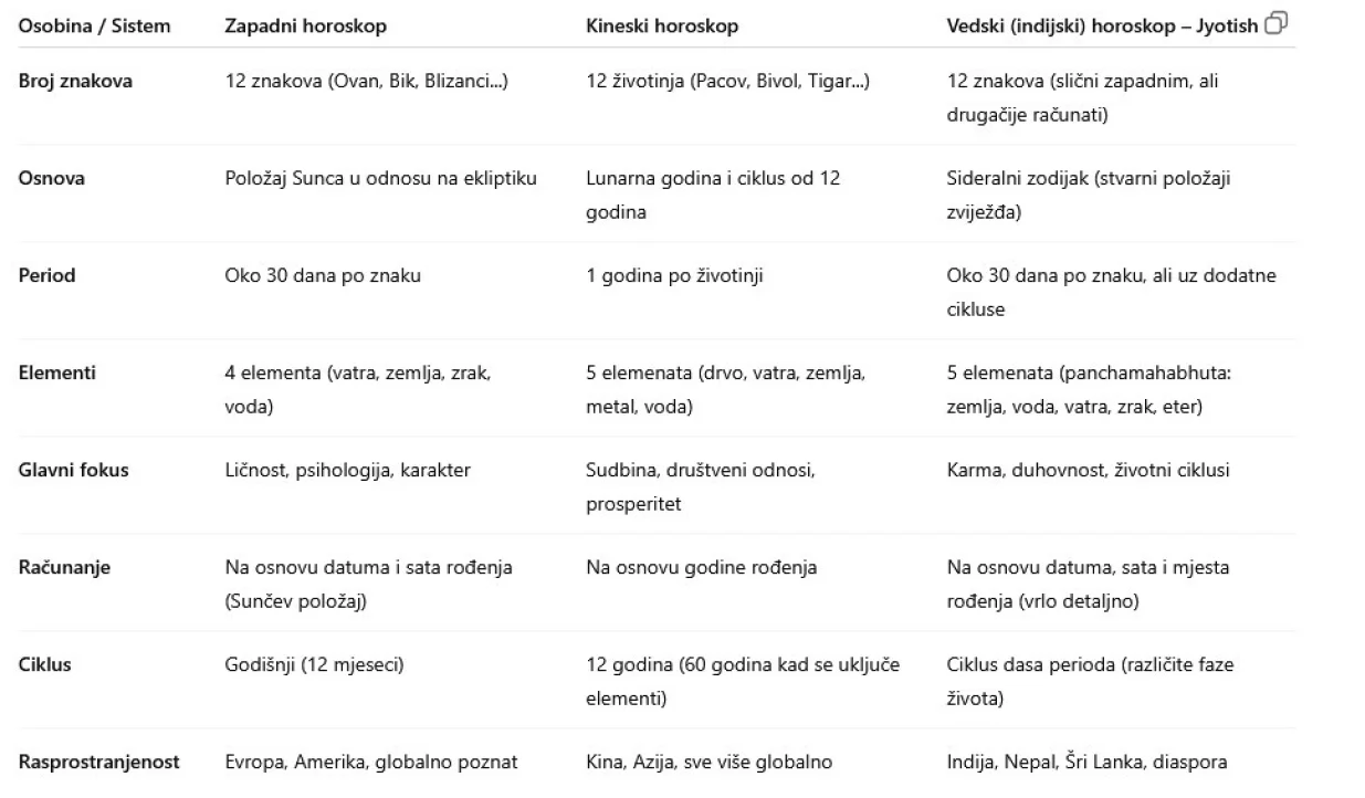 Poređenje tri najčešće korištena horoskopska sistema/