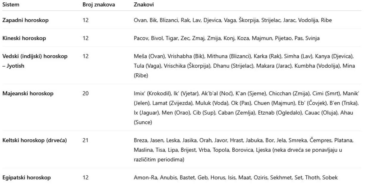 Horoskopski znakovi u svih šest sistema/