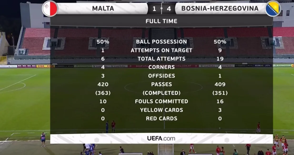 Kraj prijateljske utakmice između Malte i BiH (FOTO: Screenshot/BHRT)/Foto: 