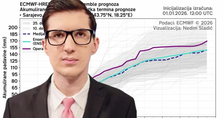 nedim sladić, prognoza za prve dane januara do 6-og/Facebook/oslobođenje