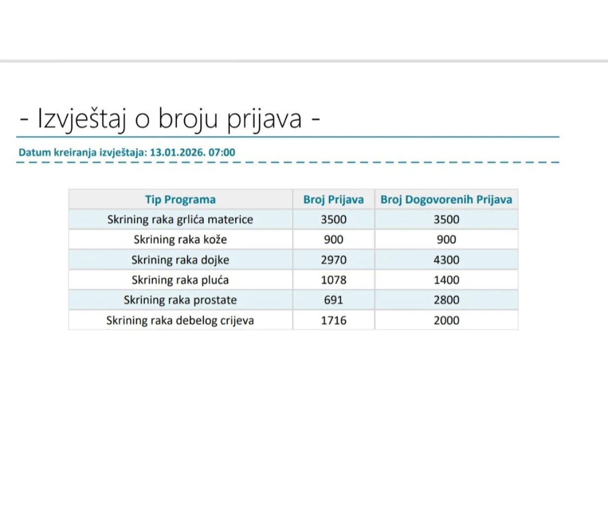Presjek skrining pregleda/Ministarstvo Zdravstva Ks
