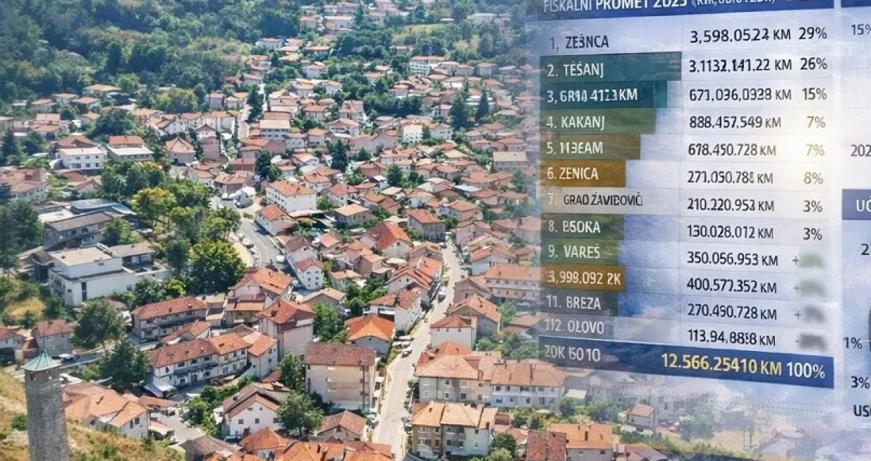 te&scaron;anj, U Te&scaron;anj se "slile" čak 3 milijarde KM/Biznisinfo