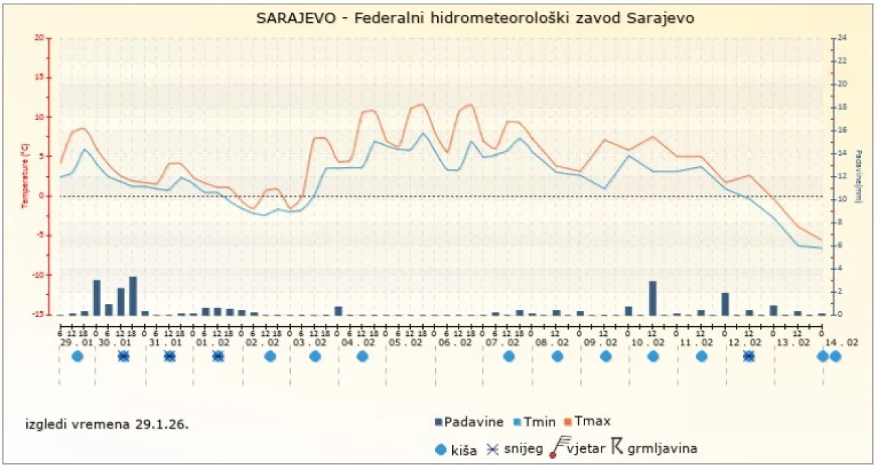 IZGLEDI VREMENA ZA SARAJEVO ZA PERIOD: od 29.1.2026. do 13.2.2026./Fhmz