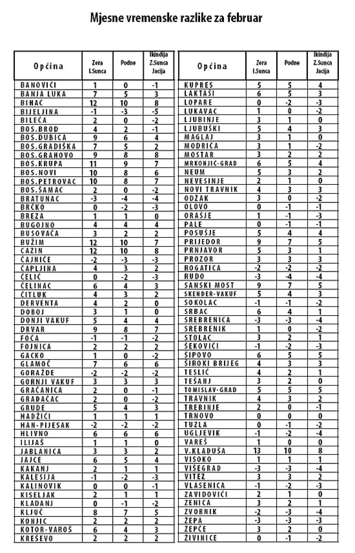 vremenske razlike po gradovima u Bosni i Hercegovini za februar i mart/
