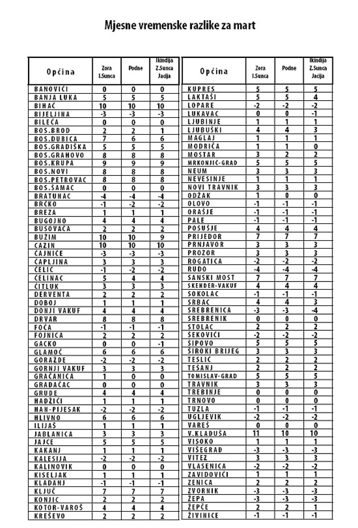 vremenske razlike po gradovima u Bosni i Hercegovini za februar i mart/