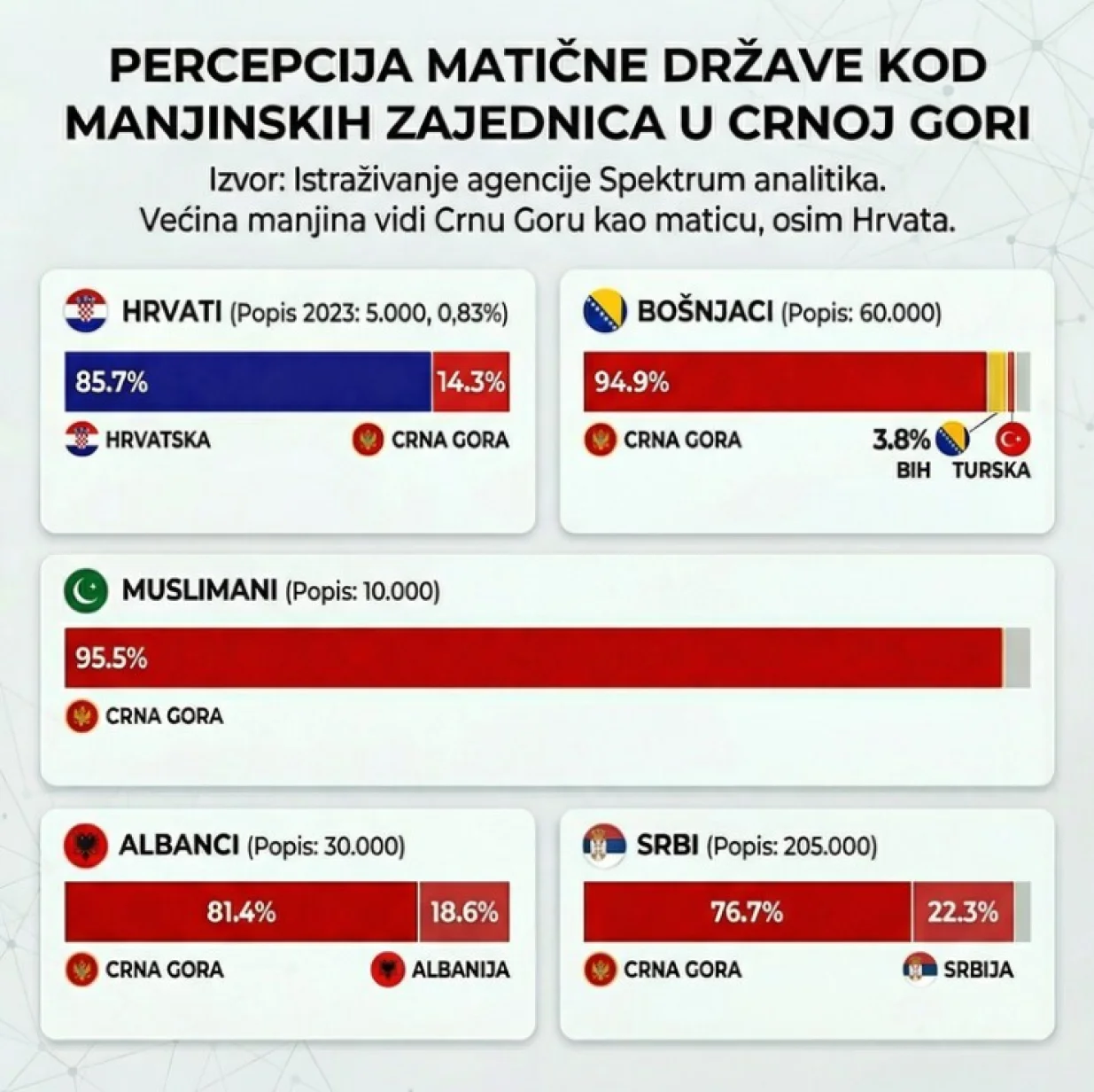 Istraživanje, Crna Gora, Bo&scaron;njaci, matična država/